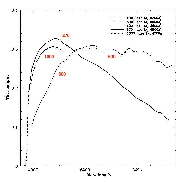 Throughput measurements